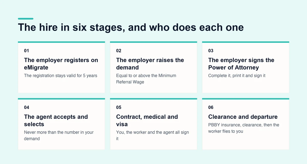 The hire in six stages, and who does each one